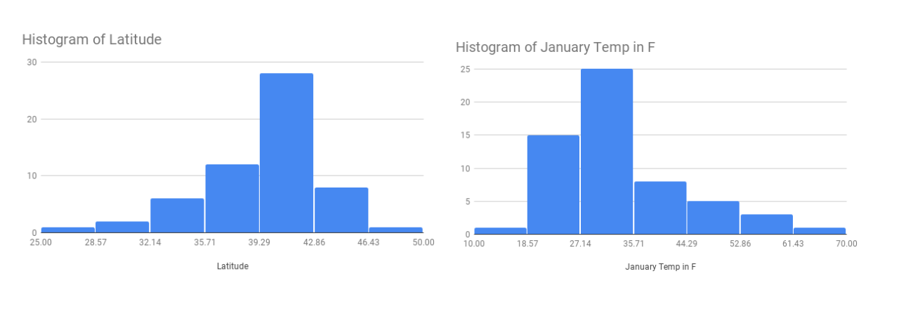 Two histograms side by side. One is of of latitudes of major cities in the US, the other is of temperatures in January.