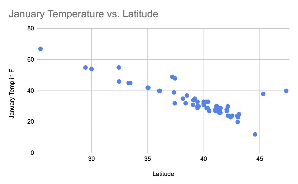 A scatterplot of latitude and average January temperatures.