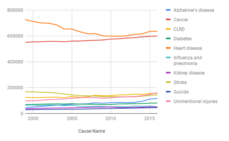 A screenshot of line chart created from pivot table for leading cause of death.