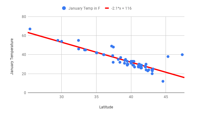 A scatterplot of mean january temperatures.