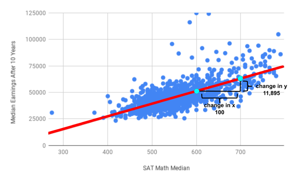 Annotated scatterplot showing the change in y is 11895 while the change in x is 100.