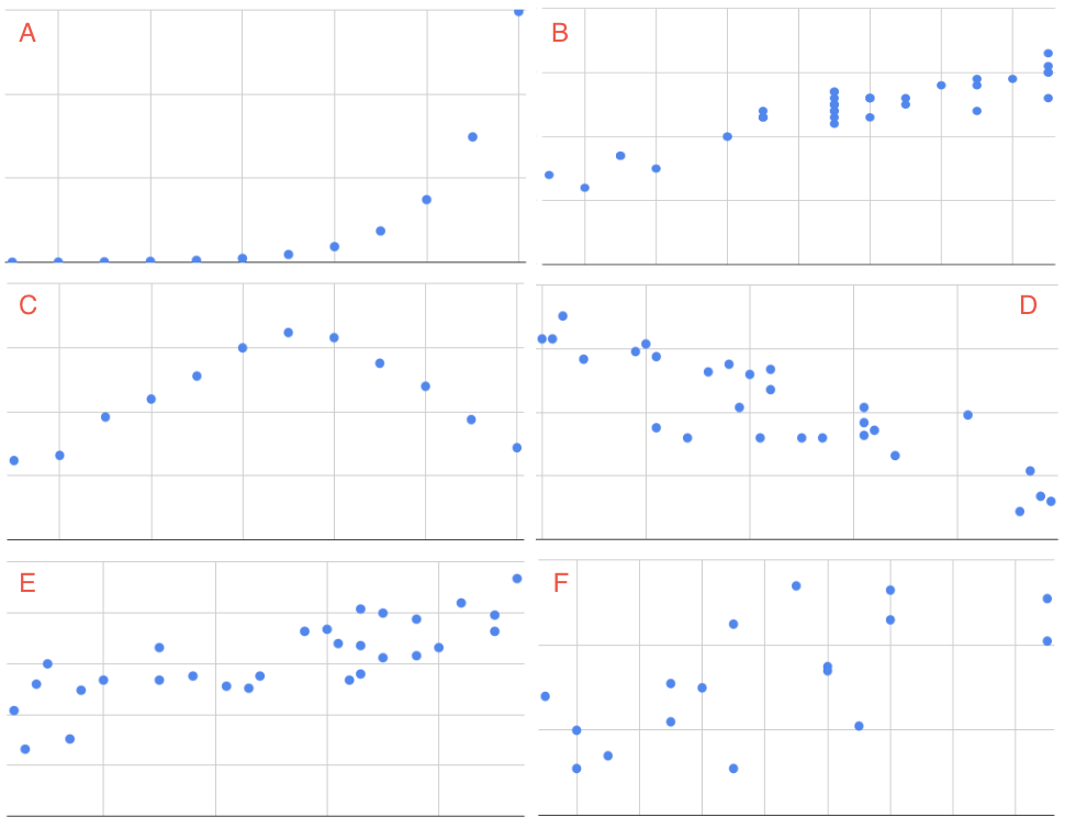 Scatterplots labeled A through F.