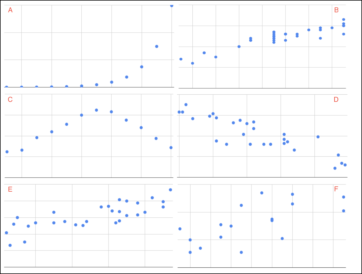 Six scatterplots labeled A through F.