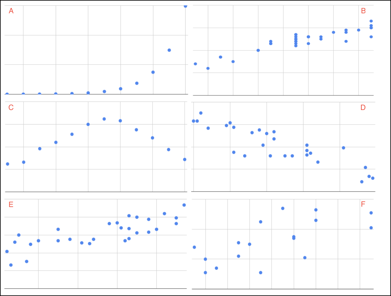 Describing Scatter Plots — Introduction to Google Sheets and SQL