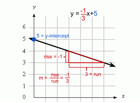 A graph of the equation y equals negative one third times x plus five and the slope is negative.