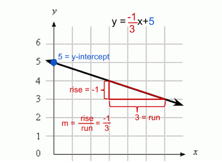 slope equation