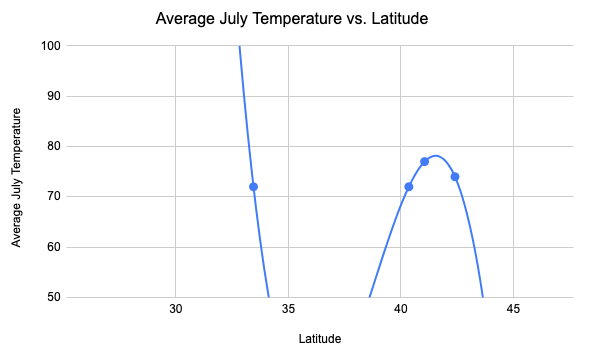 Non-Linear Regression — Introduction to Google Sheets and SQL