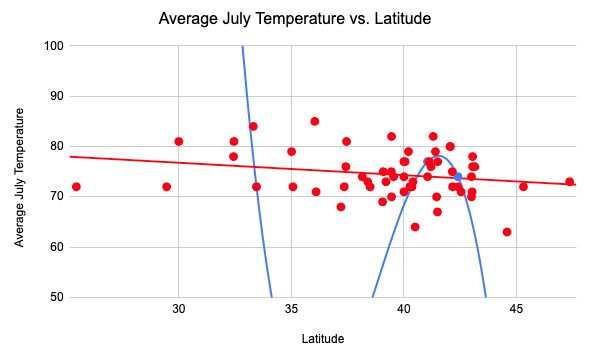 Screenshot of a plot with a third degree polynomial trendline and a better fit linear trendline.