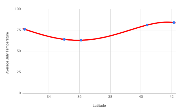 Non-Linear Regression — Introduction to Google Sheets and SQL