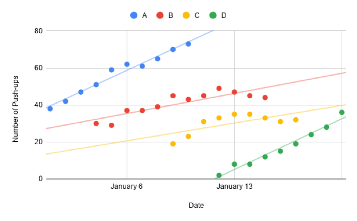 Scatter plot with trend lines plotted for each participant.