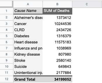 A screenshot of complete pivot table with leading causes of death.