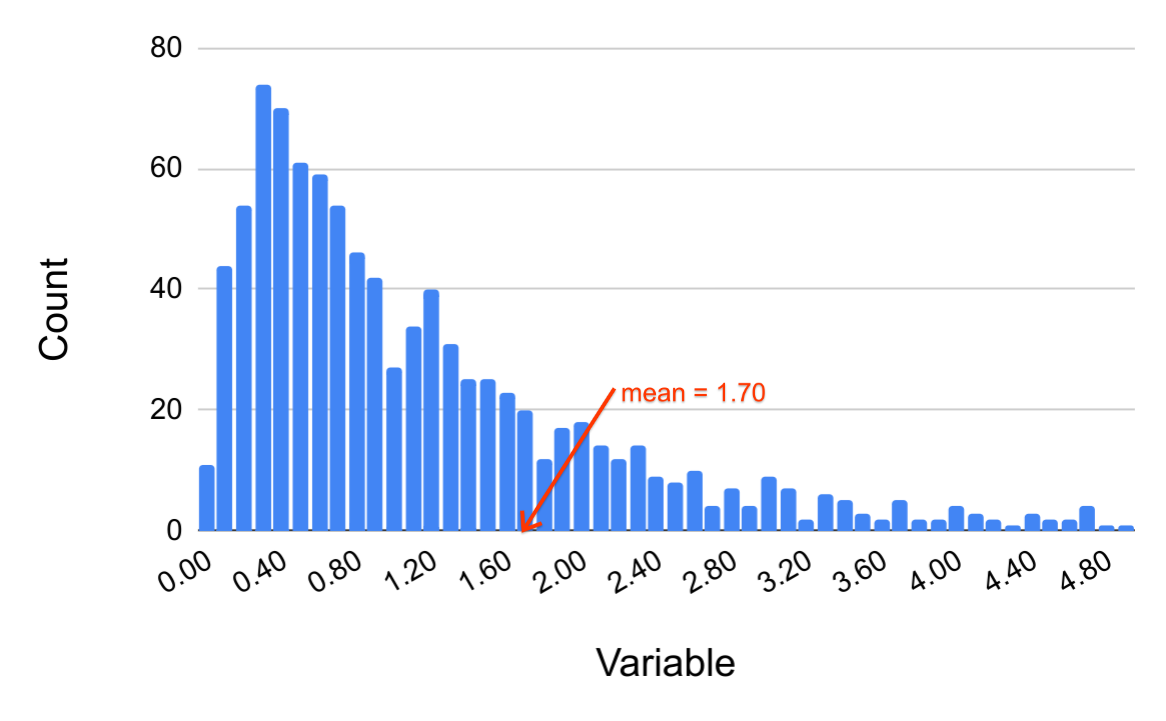 A histogram of a variable with positive skew. It has a right tail which means there are more values on the right side of the mean.