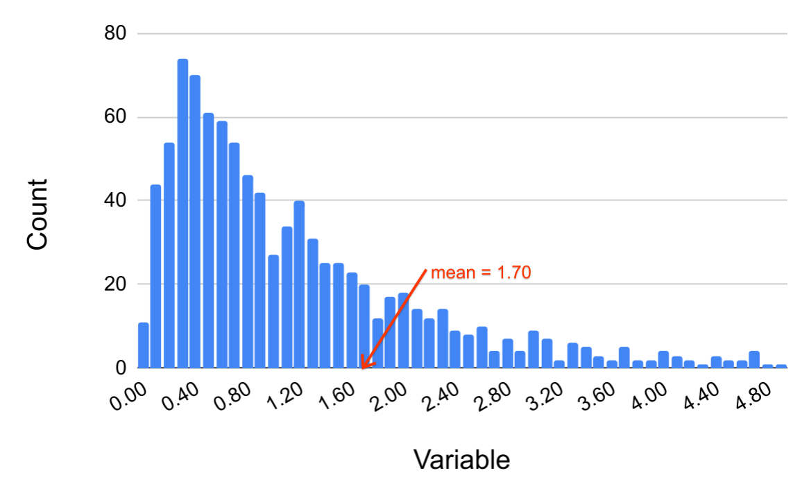 positively skewed histogram