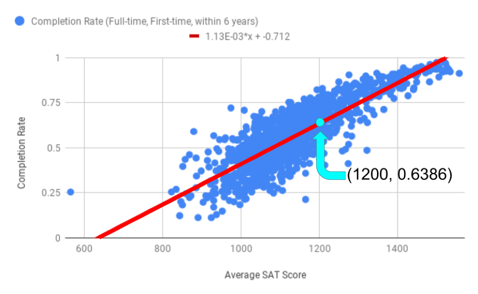 The same scatter plot as before, with a marked data point at a 1200 SAT score and 0.6386 completion rate.