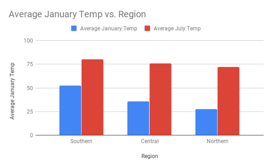 Bar chart of average temperatures and latitude.