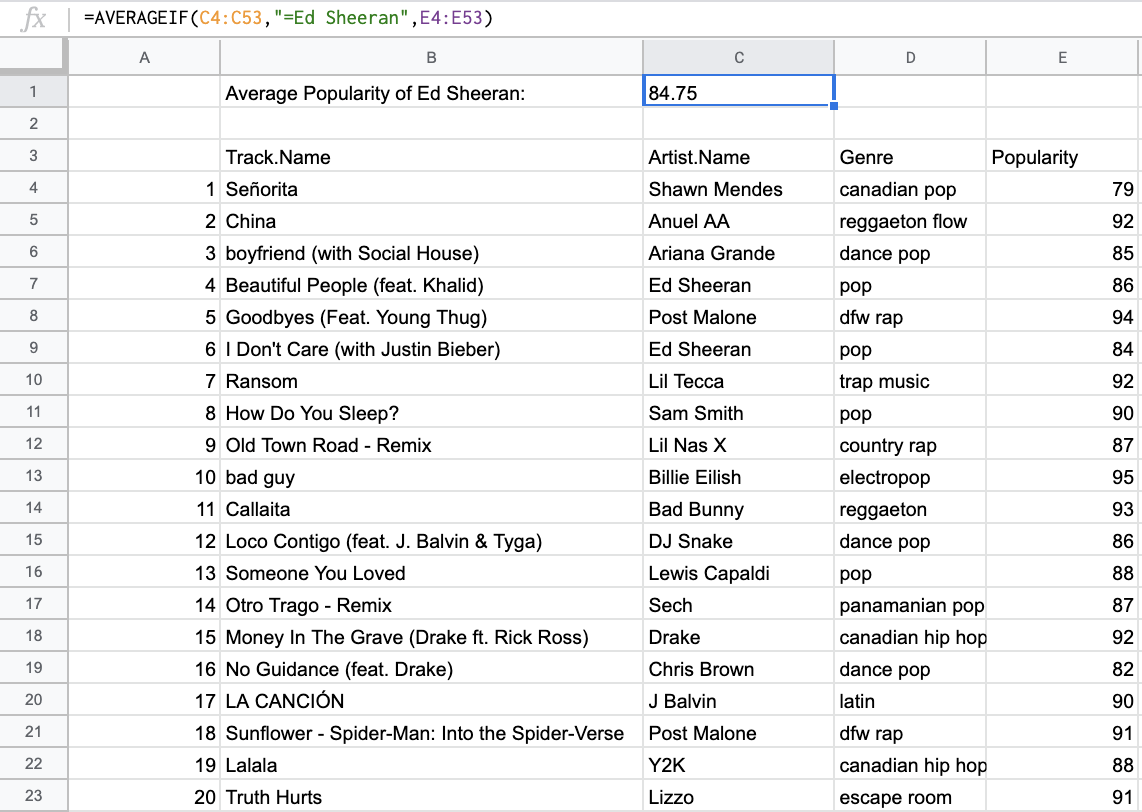 A screenshot from Sheets of a table of Spotify's top 50 songs in 2019 using the AVERAGEIF function to average the total popularity of Ed Sheeran's songs.