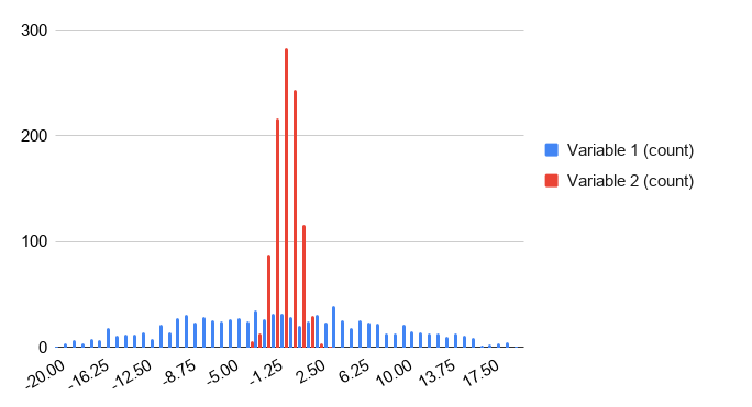 A histogram of two variables. Variable two is concentrated in a smaller range across the horizontal axis with high values, while variable one is spread out across the horizontal axis with lower vertical axis values.