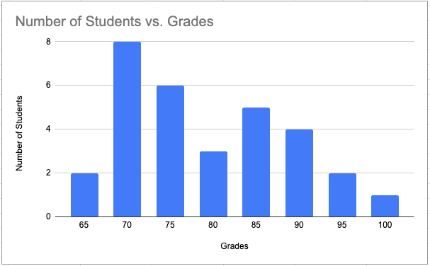 Difference Between Histogram And Bar Chart
