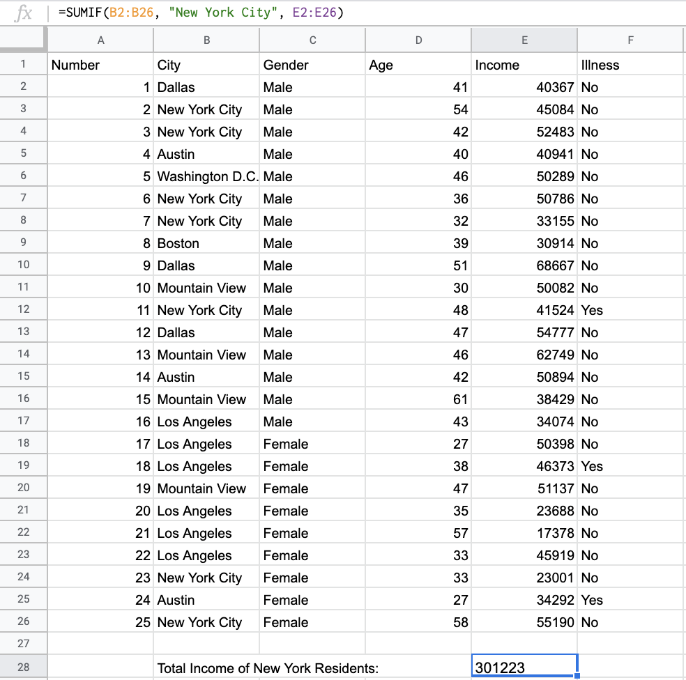 A screenshot from Sheets of a table of information using the SUMIF grouping function to sum the total income of people from New York City.