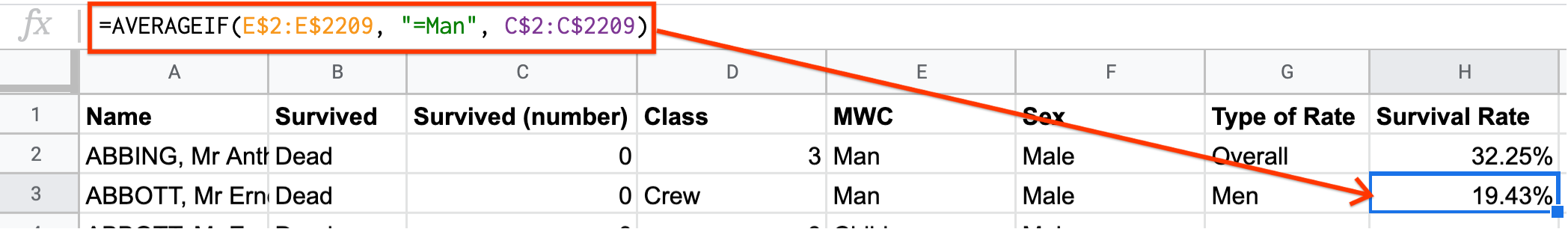 A screenshot from Sheets of a titanic passenger dataset using the average function to find the men's survival rate.