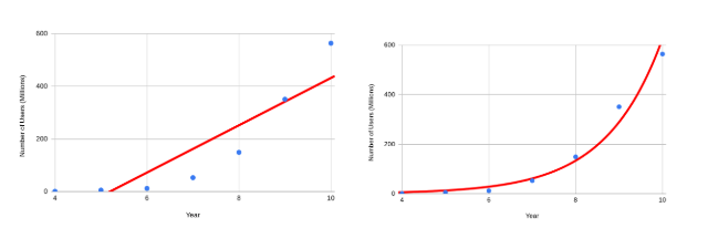 Screenshot of two plots, one with a linear trendline and the other exponential.
