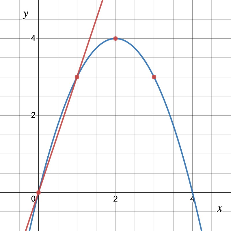 plot of average rate of change on the graph of q