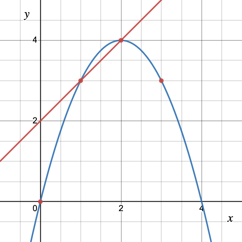 plot of average rate of change on the graph of q