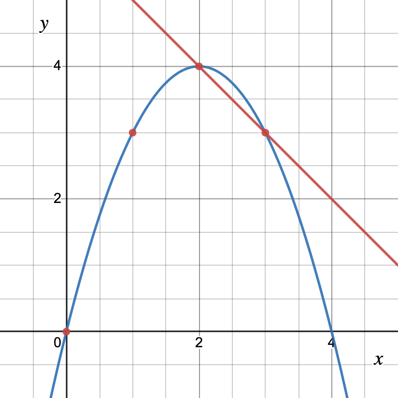 plot of average rate of change on the graph of q
