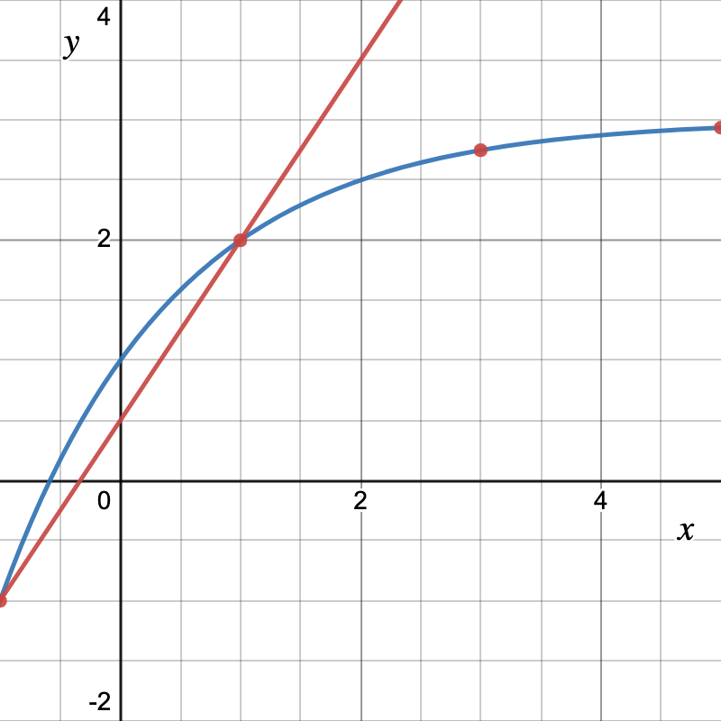 plot of average rate of change on the graph of h