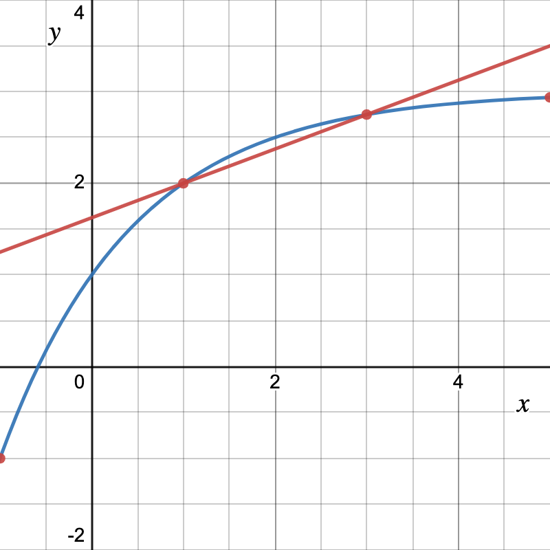 plot of average rate of change on the graph of h