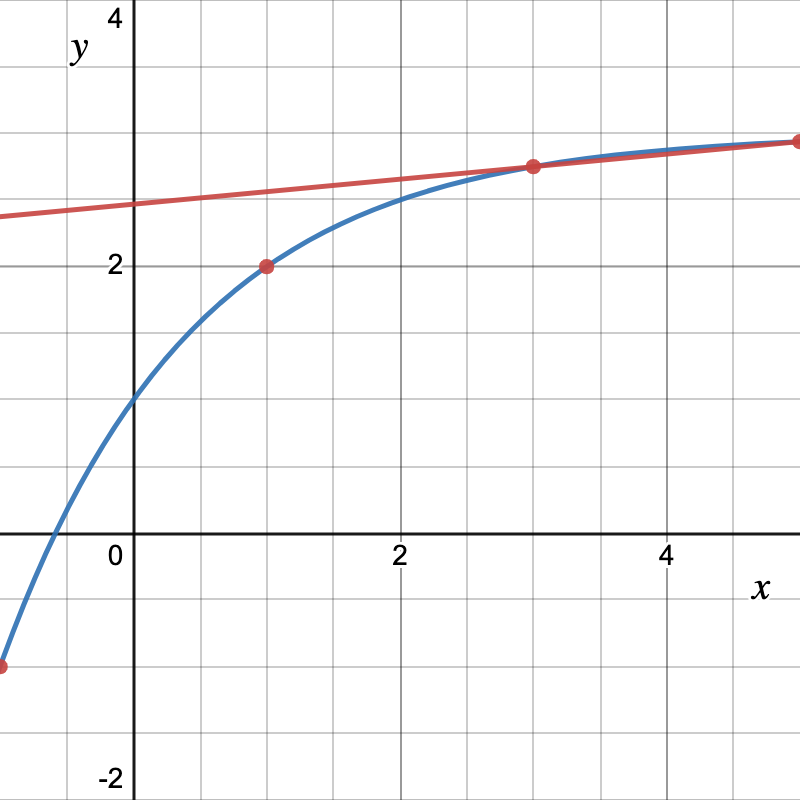 plot of average rate of change on the graph of h