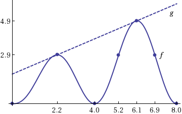 Graph of two functions and some points on the functions.
