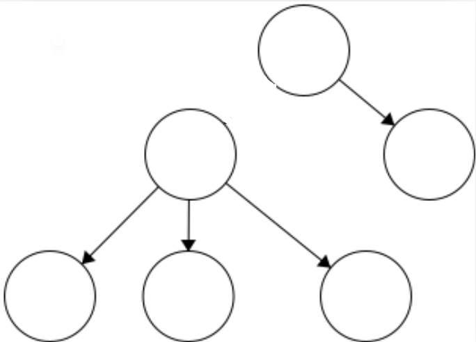 A graph diagram consisting of two entirely separate, unconnected groups of nodes.