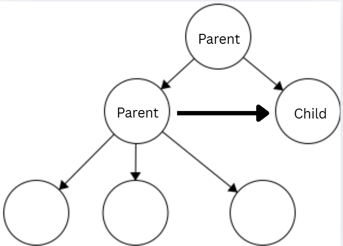 A graph with two nodes labeled "Parent", that both point to the same node, making the node have two parents