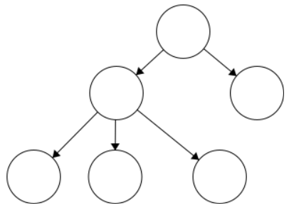 A directed tree diagram consisting of six empty circles connected by downward-pointing arrows.