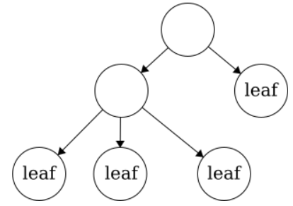 The tree diagram with the four nodes that have no outgoing arrows labeled "leaf".