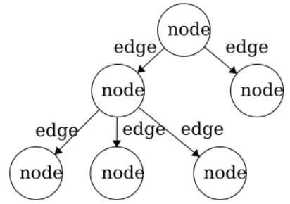 The empty tree diagram with every circle labeled as "node" and every connecting arrow labeled as "edge".
