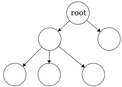 The empty tree diagram with the single node at the very top labeled "root".
