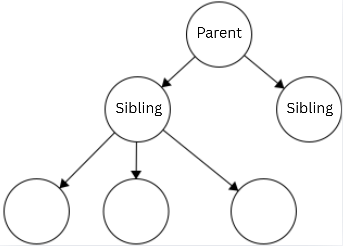 The tree diagram with the top node labeled "Parent" and its two direct children labeled "Sibling".