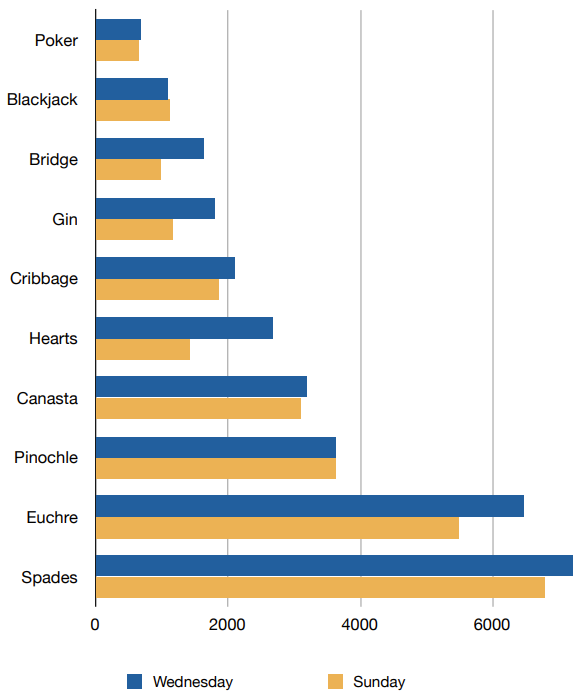 Horizontal bar chart comparing card game participation on Sunday and Wednesday across ten games, ranging from under 1,000 to over 7,000 players.
