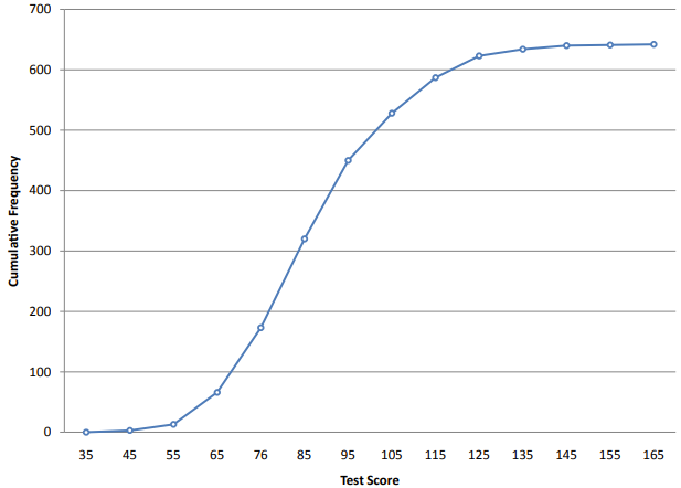 Cumulative frequency polygon of psychology test scores from 35 to 165, accumulating to a total frequency near 650 on a Y-axis scaled to 700.