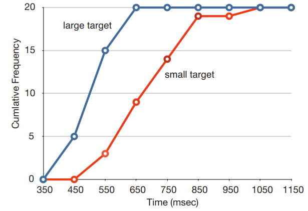 Overlayed cumulative frequency polygons comparing response times in milliseconds for large targets (blue) and small targets (red), both accumulating to 20 total trials.