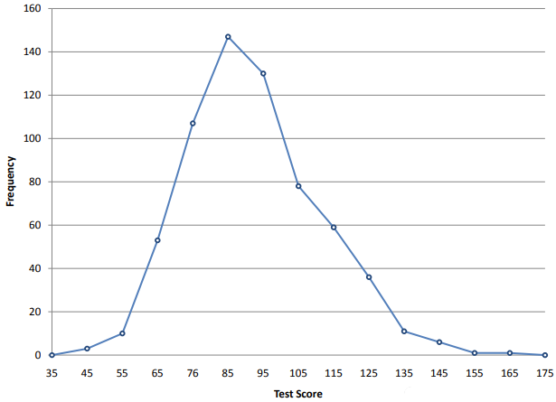 Frequency polygon of psychology test scores plotted at interval centers labeled 35 to 175, following the same right-skewed distribution as the histogram.