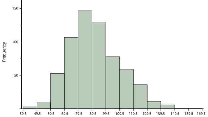 Histogram of psychology test scores from 39.5 to 169.5 in bin intervals of 10, peaking between 79.5 and 89.5 with nearly 150 students.