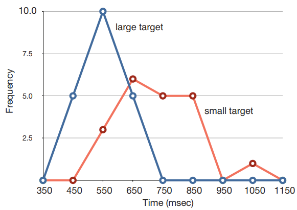 Overlayed frequency polygons comparing response times in milliseconds for large targets (blue) and small targets (red), showing faster completion times for large targets.