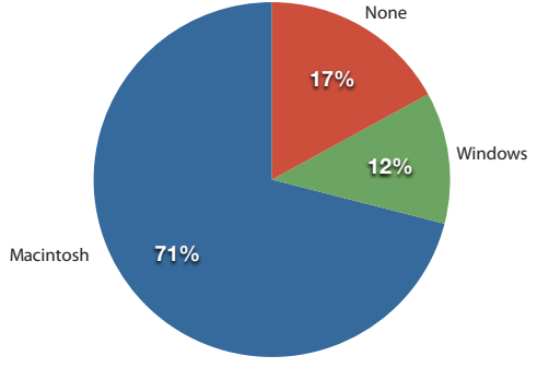 Pie chart showing iMac buyers’ previous computer ownership: Macintosh 71%, None 17%, and Windows 12%.