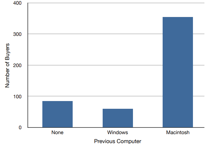 Bar chart of iMac buyers by previous computer owned: Macintosh 355, None 85, and Windows 60.