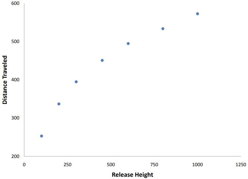 A scatter plot displaying a curved, non-linear relationship between the release height of a ball and the distance it travels.