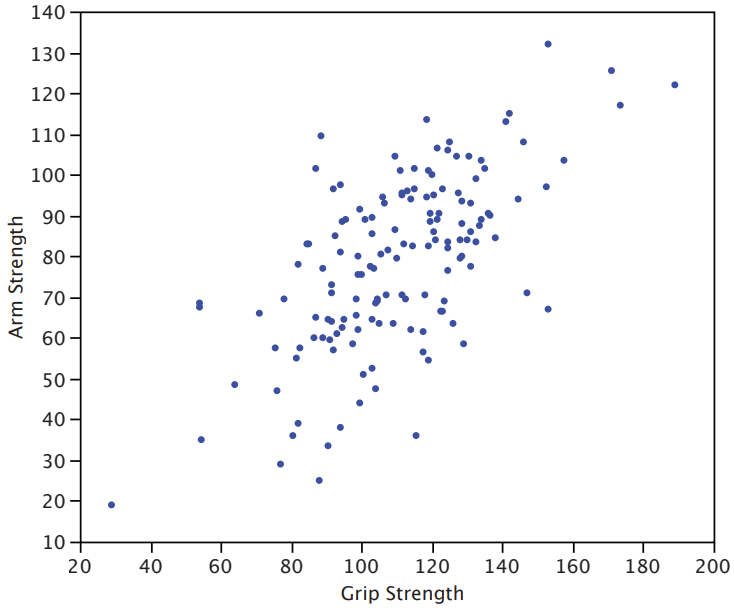 A scatter plot illustrating a moderate positive correlation between individuals’ grip strength and their arm strength.