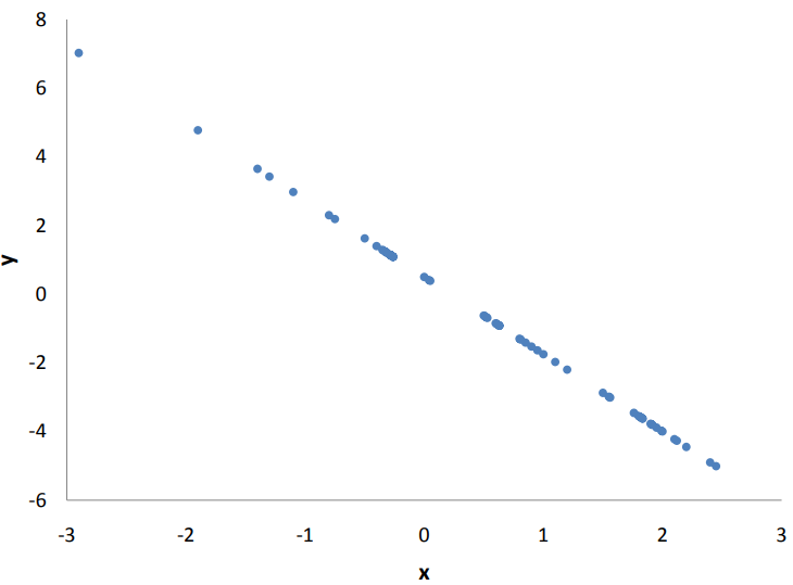 A scatter plot showing a perfect negative linear relationship, where points fall exactly on a straight line sloping downward.